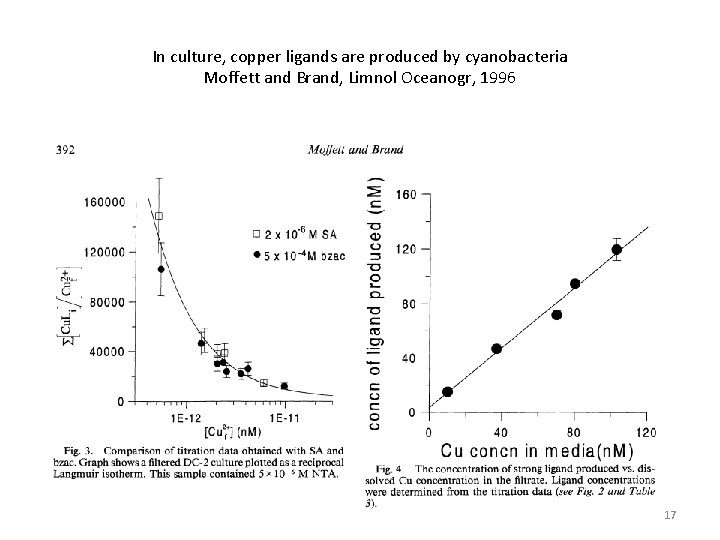 In culture, copper ligands are produced by cyanobacteria Moffett and Brand, Limnol Oceanogr, 1996