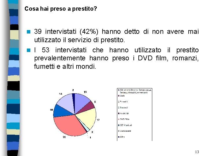 Cosa hai preso a prestito? 39 intervistati (42%) hanno detto di non avere mai