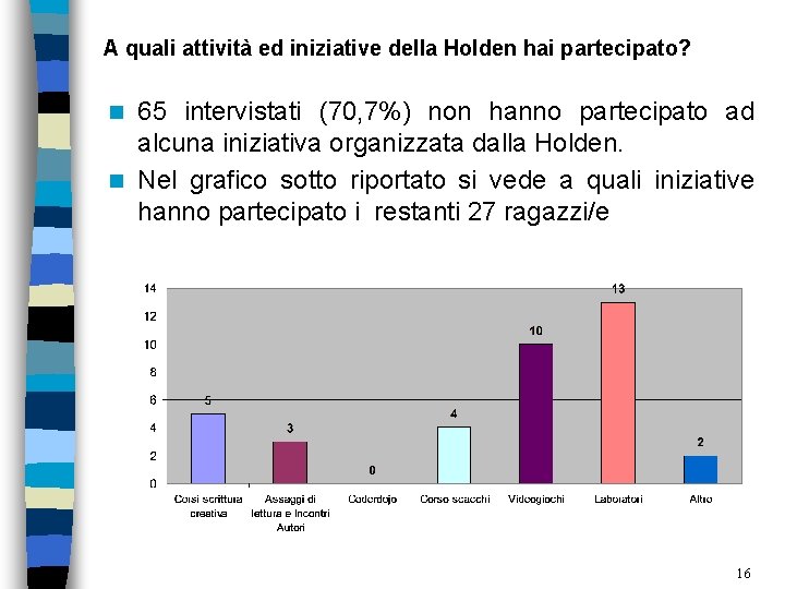A quali attività ed iniziative della Holden hai partecipato? 65 intervistati (70, 7%) non