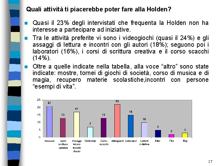 Quali attività ti piacerebbe poter fare alla Holden? Quasi il 23% degli intervistati che