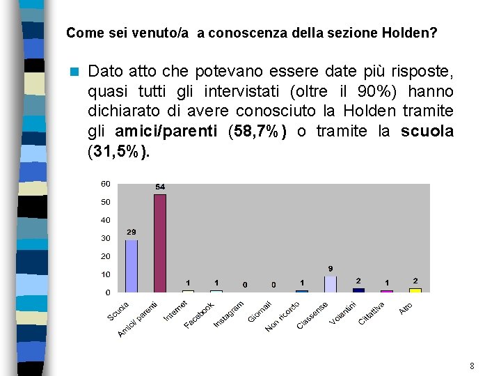 Come sei venuto/a a conoscenza della sezione Holden? Dato atto che potevano essere date