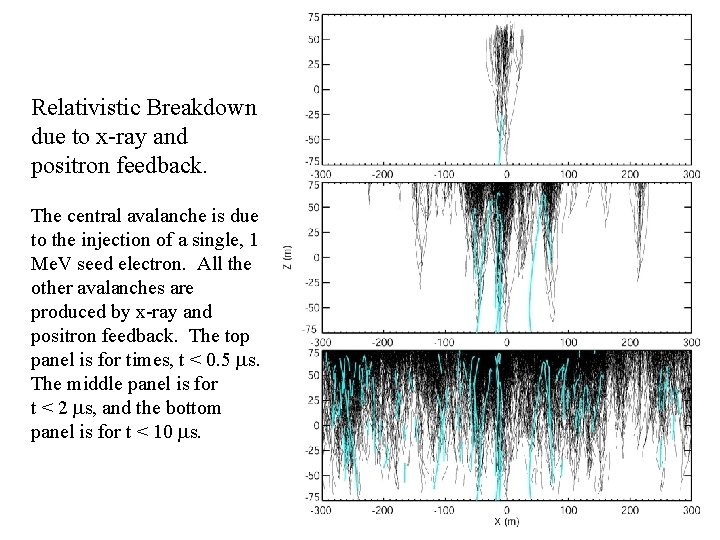 Relativistic Breakdown due to x-ray and positron feedback. The central avalanche is due to