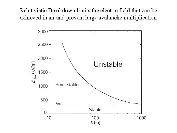 Relativistic Breakdown limits the electric field that can be achieved in air and prevent