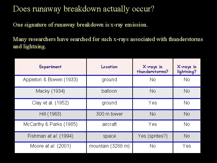 Does runaway breakdown actually occur? One signature of runaway breakdown is x-ray emission. Many