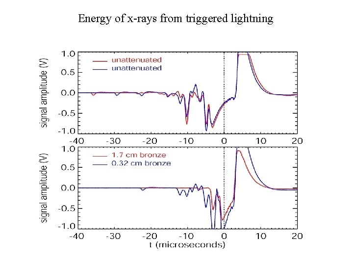 Energy of x-rays from triggered lightning 