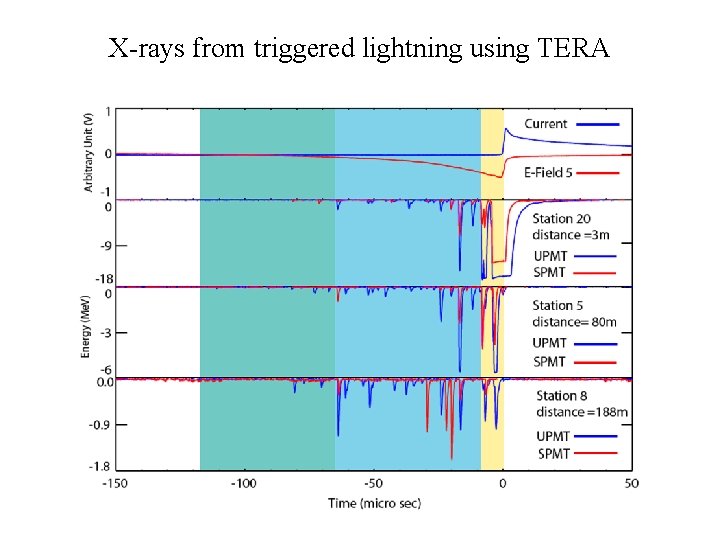 X-rays from triggered lightning using TERA 