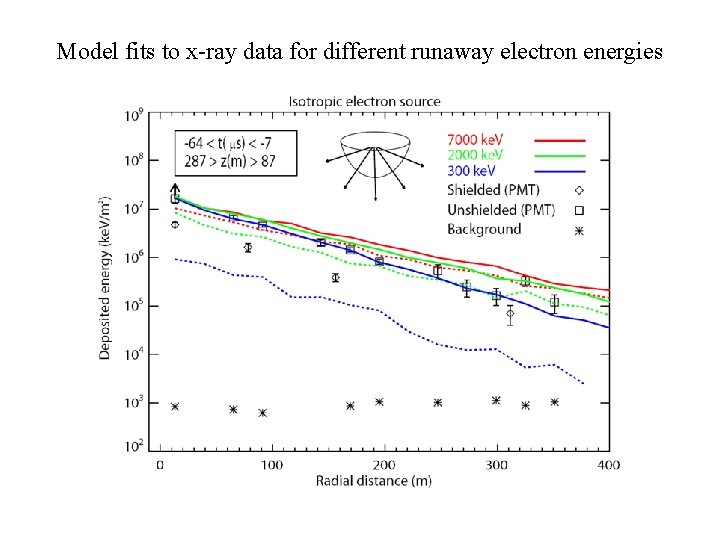 Model fits to x-ray data for different runaway electron energies 