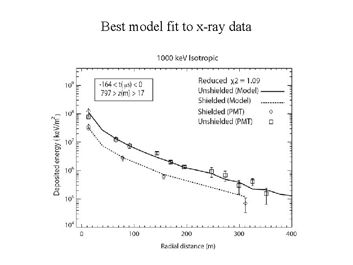 Best model fit to x-ray data 