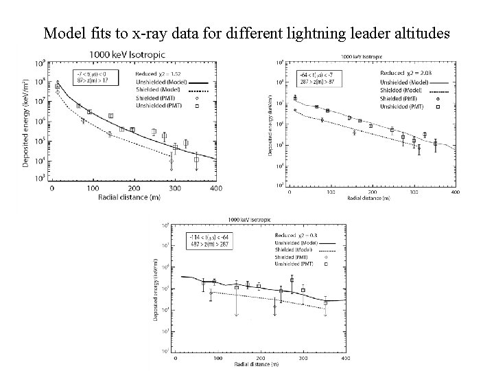 Model fits to x-ray data for different lightning leader altitudes 