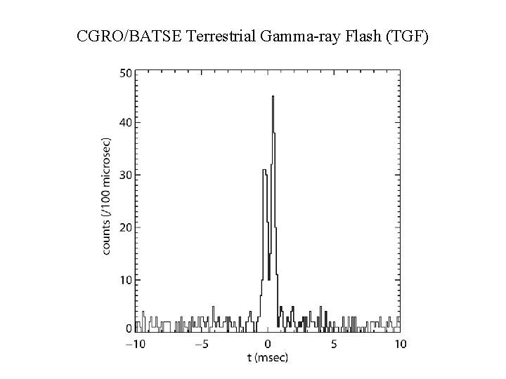 CGRO/BATSE Terrestrial Gamma-ray Flash (TGF) 