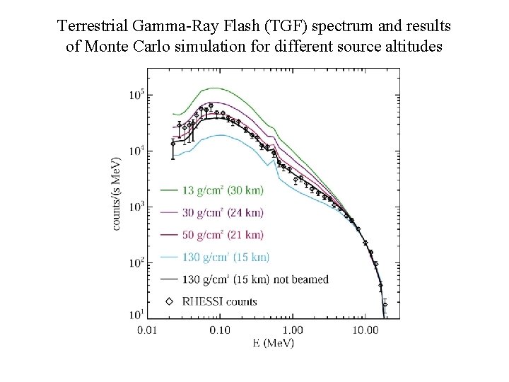 Terrestrial Gamma-Ray Flash (TGF) spectrum and results of Monte Carlo simulation for different source