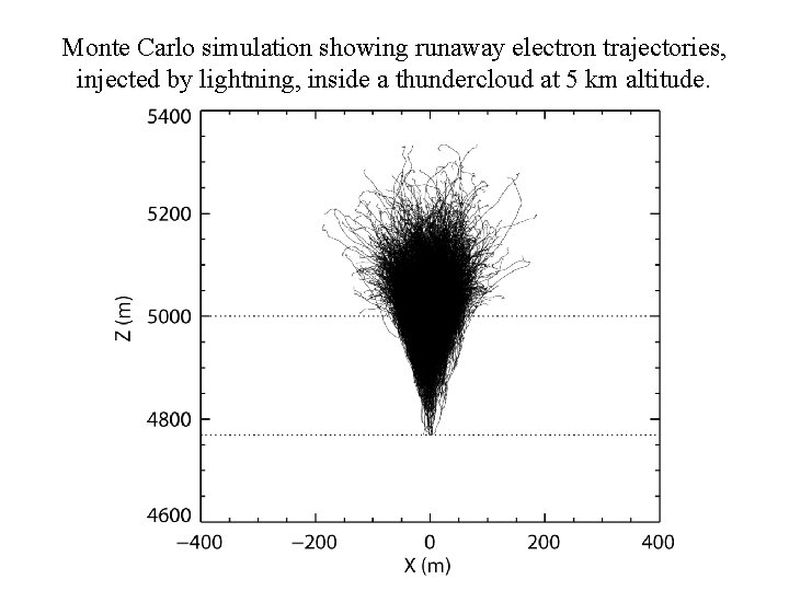 Monte Carlo simulation showing runaway electron trajectories, injected by lightning, inside a thundercloud at