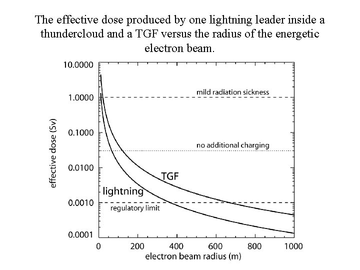 The effective dose produced by one lightning leader inside a thundercloud and a TGF
