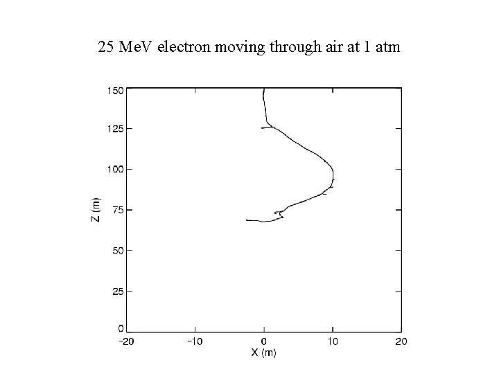25 Me. V electron moving through air at 1 atm 