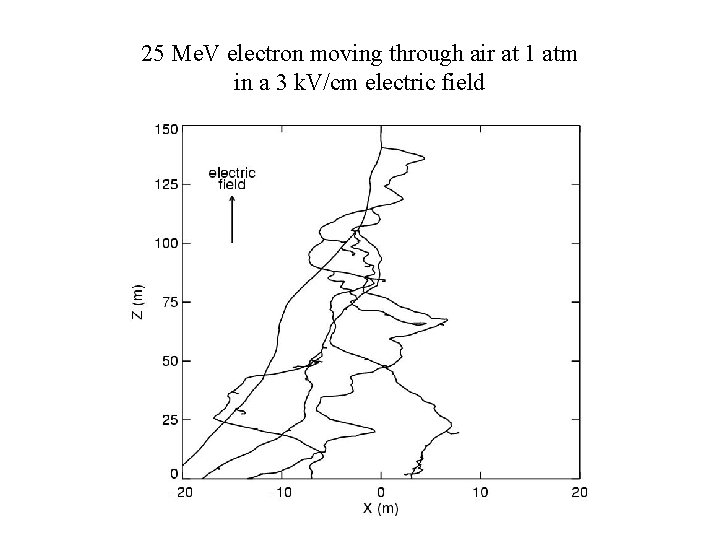 25 Me. V electron moving through air at 1 atm in a 3 k.