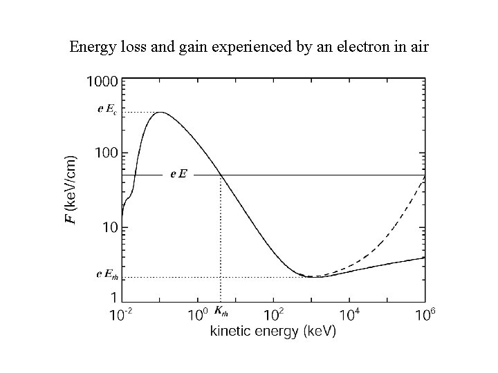 Energy loss and gain experienced by an electron in air 