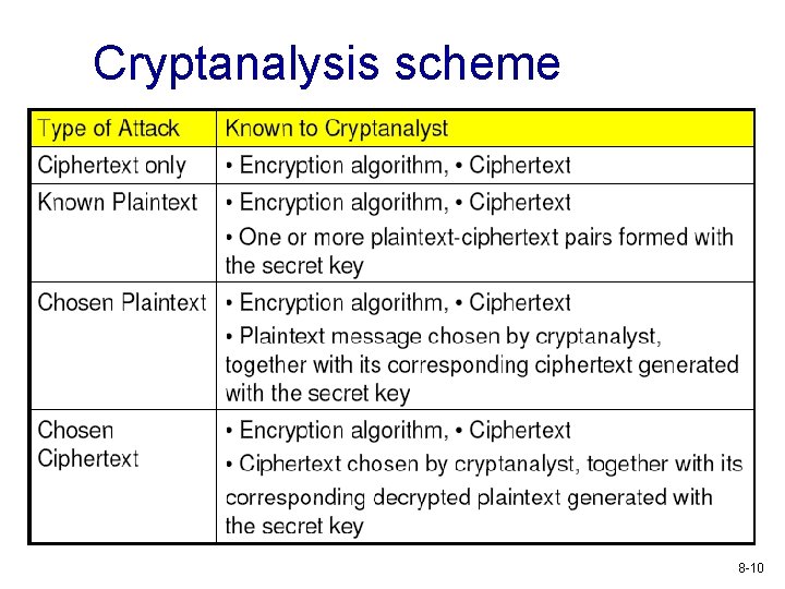 Cryptanalysis scheme 8 -10 