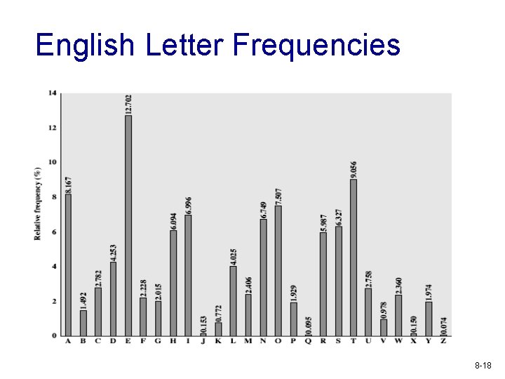 English Letter Frequencies 8 -18 