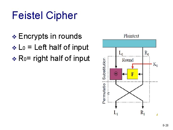 Feistel Cipher v Encrypts in rounds v L 0 = Left half of input