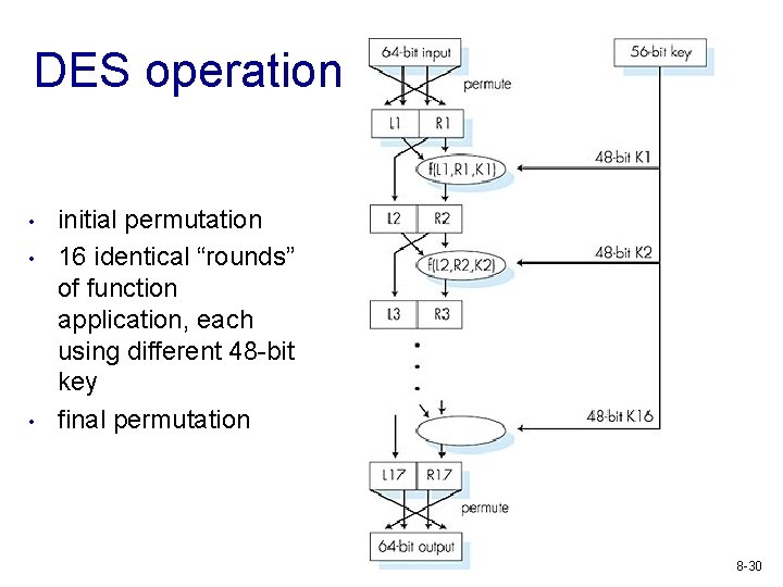 DES operation • • • initial permutation 16 identical “rounds” of function application, each