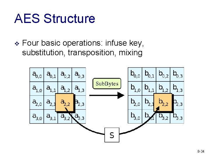 AES Structure v Four basic operations: infuse key, substitution, transposition, mixing 8 -34 