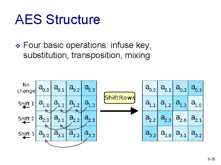 AES Structure v Four basic operations: infuse key, substitution, transposition, mixing 8 -35 
