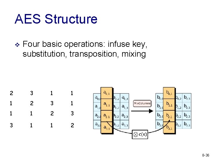 AES Structure v Four basic operations: infuse key, substitution, transposition, mixing 2 3 1