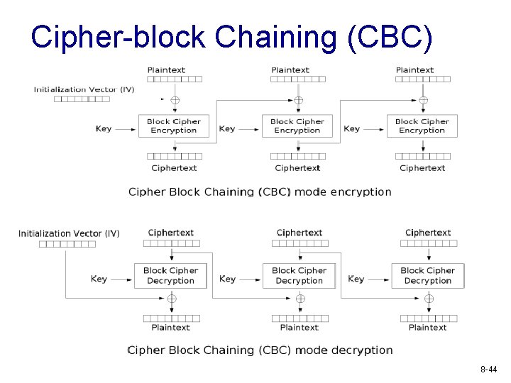 Cipher-block Chaining (CBC) 8 -44 