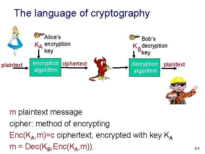 The language of cryptography Alice’s K KA encryption key plaintext encryption ciphertext algorithm Bob’s
