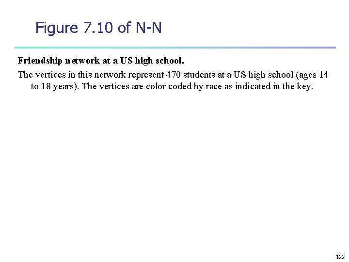 Figure 7. 10 of N-N Friendship network at a US high school. The vertices