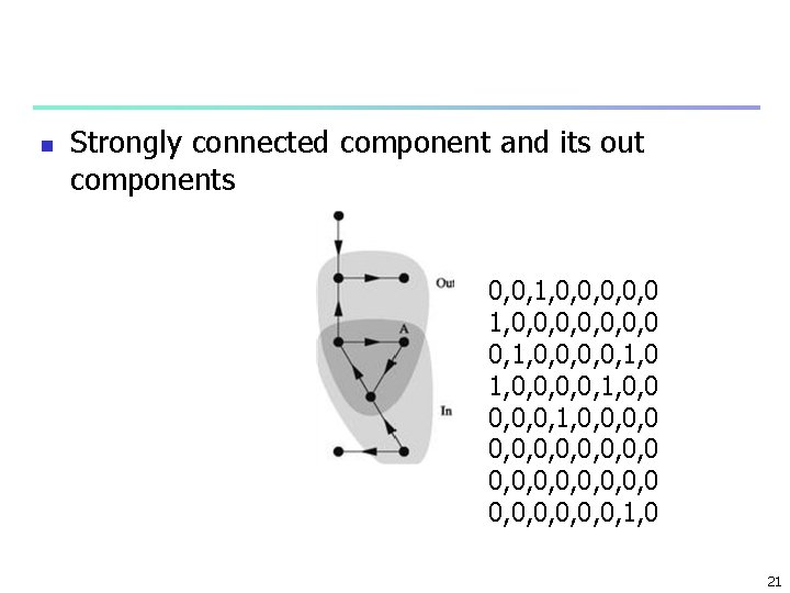 n Strongly connected component and its out components 0, 0, 1, 0, 0, 0,