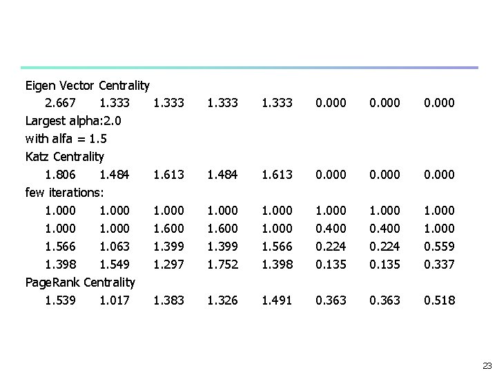 Eigen Vector Centrality 2. 667 1. 333 Largest alpha: 2. 0 with alfa =