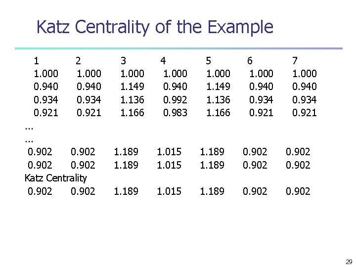 Katz Centrality of the Example 1 1. 000 0. 940 0. 934 0. 921