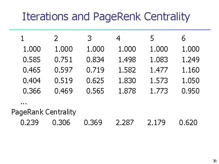 Iterations and Page. Renk Centrality 1 2 1. 000 0. 585 0. 751 0.