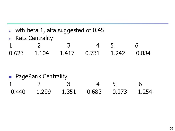 wth beta 1, alfa suggested of 0. 45 • Katz Centrality 1 2 3