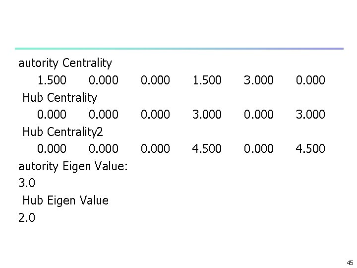 autority Centrality 1. 500 0. 000 Hub Centrality 2 0. 000 autority Eigen Value: