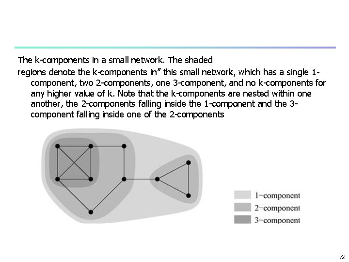 The k-components in a small network. The shaded regions denote the k-components in” this