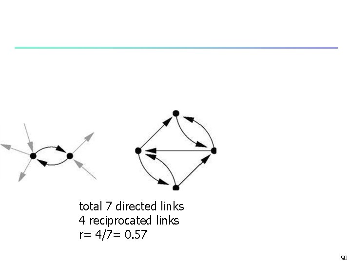 total 7 directed links 4 reciprocated links r= 4/7= 0. 57 90 