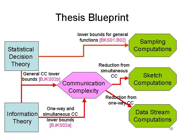 Thesis Blueprint lower bounds for general functions [BKS 01, B 02] Statistical Decision Theory