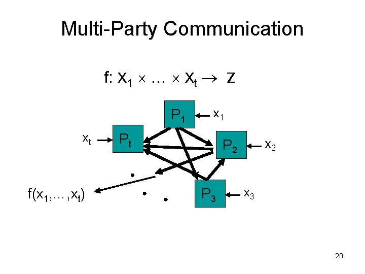 Multi-Party Communication f: X 1 … Xt Z P 1 xt f(x 1, …, Multi-Party Communication f: X 1 … Xt Z P 1 xt f(x 1, …,