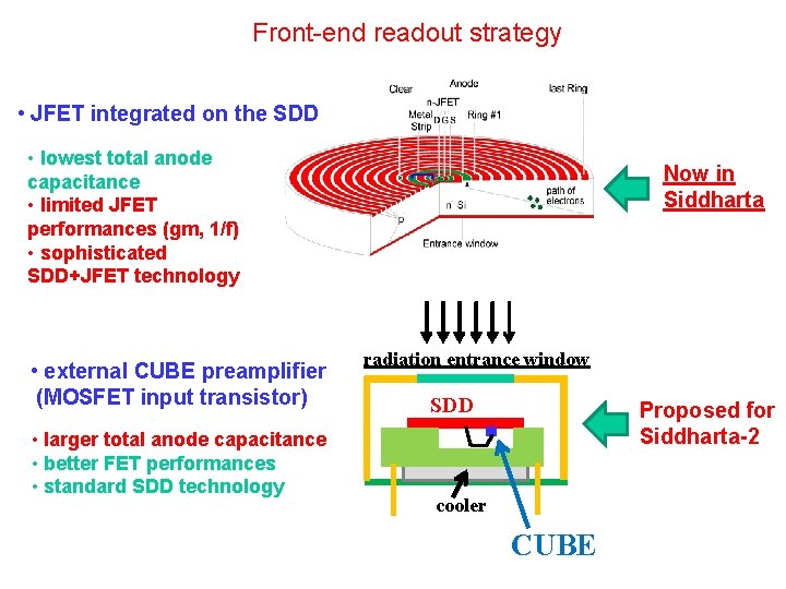 Front-end readout strategy • JFET integrated on the SDD • lowest total anode capacitance