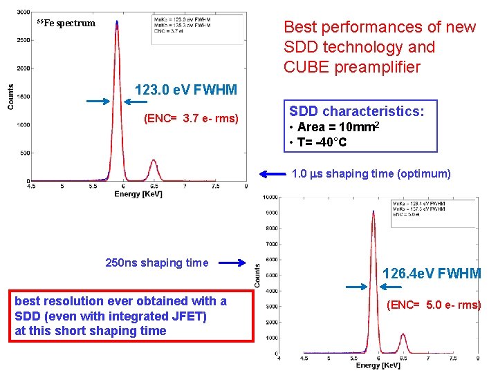 55 Fe Best performances of new SDD technology and CUBE preamplifier spectrum 123. 0
