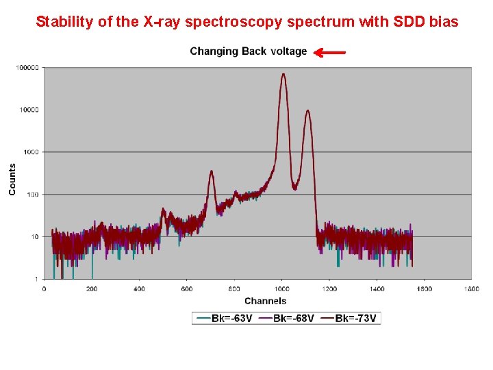 Stability of the X-ray spectroscopy spectrum with SDD bias 