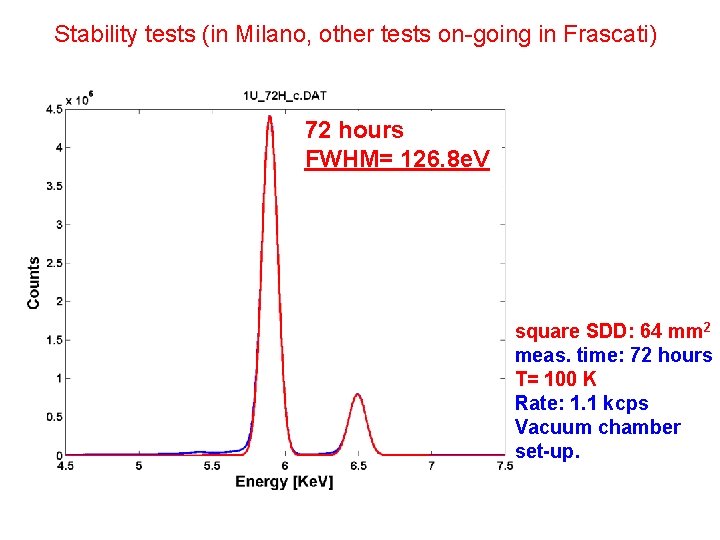Stability tests (in Milano, other tests on-going in Frascati) 72 hours FWHM= 126. 8