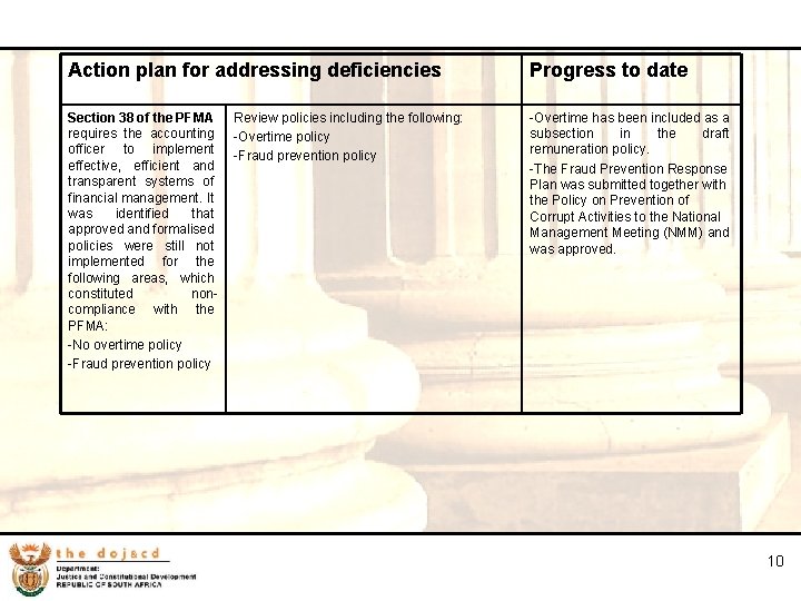 10 Action plan for addressing deficiencies Progress to date Section 38 of the PFMA