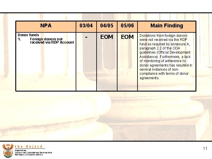 11 NPA 03/04 04/05 05/06 Main Finding Donor funds 1. Foreign donors not received