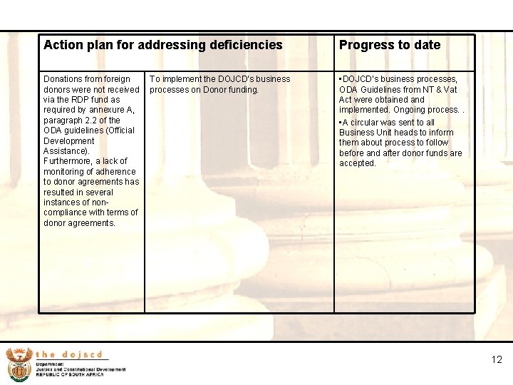 12 Action plan for addressing deficiencies Progress to date Donations from foreign To implement