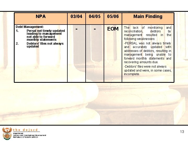 13 NPA 03/04 04/05 05/06 Main Finding Debt Management: 1. Persal not timely updated