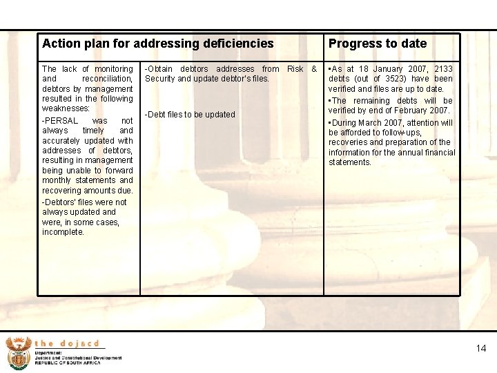 14 Action plan for addressing deficiencies Progress to date The lack of monitoring and