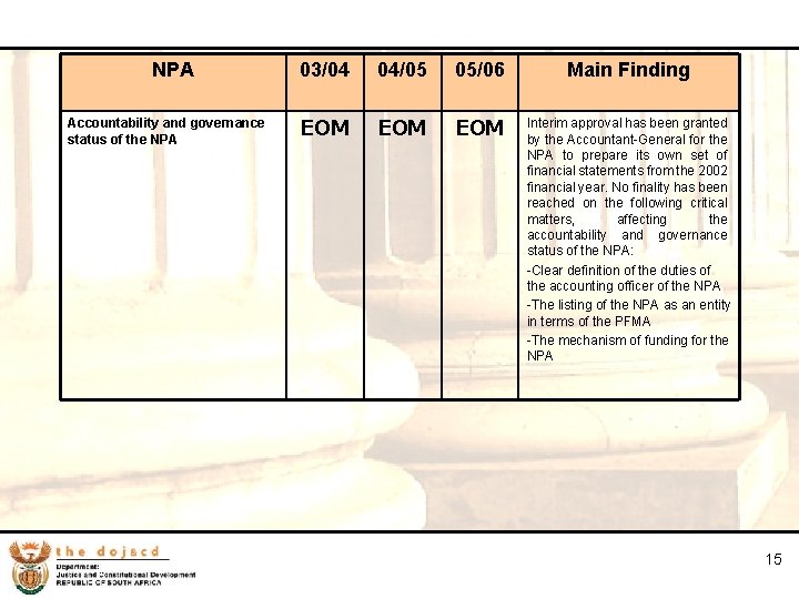 15 NPA Accountability and governance status of the NPA 03/04 04/05 05/06 Main Finding